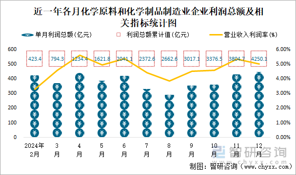 近一年各月化學(xué)原料和化學(xué)制品制造業(yè)企業(yè)利潤總額及相關(guān)指標(biāo)統(tǒng)計(jì)圖