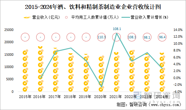 2015-2024年酒、饮料和精制茶制造业企业营收统计图