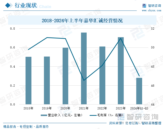 2018-2024年上半年嘉華匯誠經(jīng)營情況