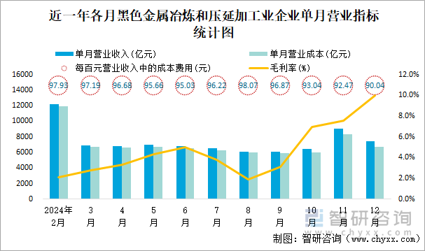 近一年各月黑色金屬冶煉和壓延加工業(yè)企業(yè)單月?tīng)I(yíng)業(yè)指標(biāo)統(tǒng)計(jì)圖