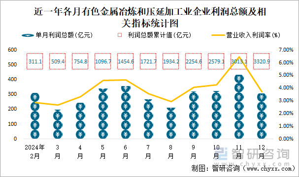 近一年各月有色金屬冶煉和壓延加工業(yè)企業(yè)利潤(rùn)總額及相關(guān)指標(biāo)統(tǒng)計(jì)圖