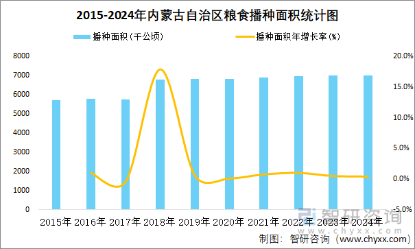 2015-2024年内蒙古自治区粮食播种面积统计图