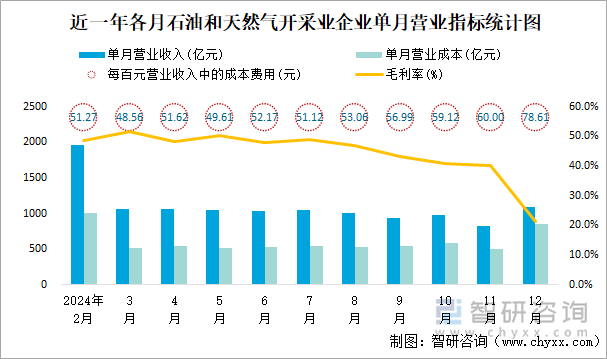 近一年各月石油和天然气开采业企业单月营业指标统计图