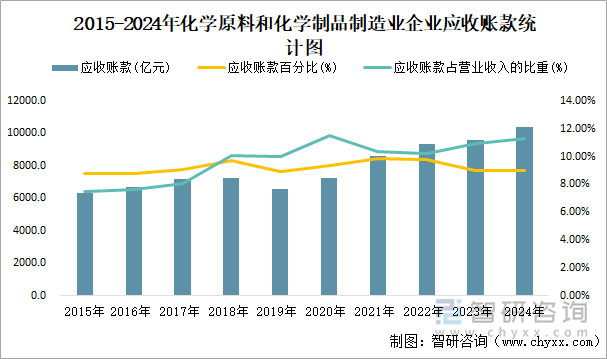 2015-2024年化学原料和化学制品制造业企业应收账款统计图