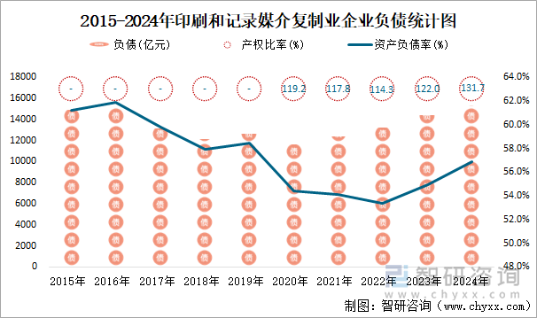 2015-2024年印刷和记录媒介复制业企业负债统计图