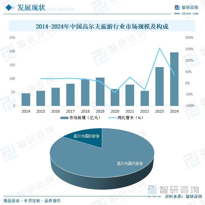 2014-2024年中国高尔夫旅游行业市场规模及构成