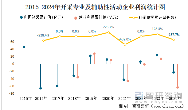 2015-2024年开采专业及辅助性活动工业企业利润统计图