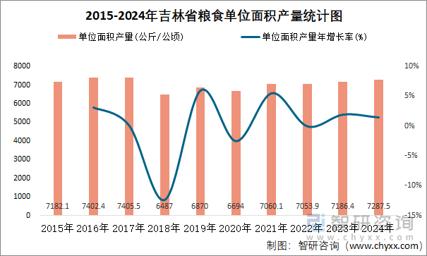 2015-2024年吉林省糧食單位面積產(chǎn)量統(tǒng)計(jì)圖