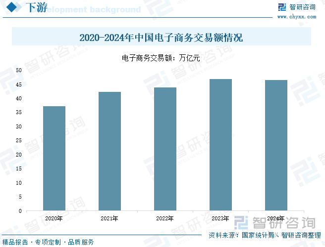 2020-2024年中国电子商务交易额情况