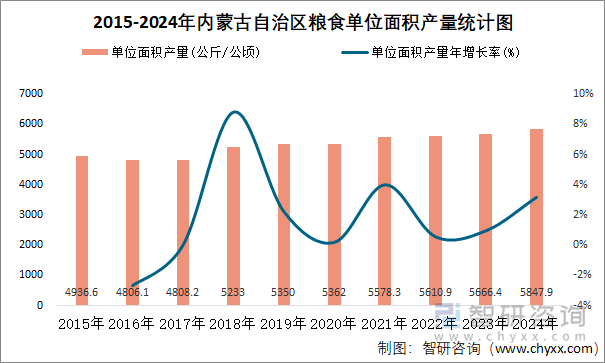 2015-2024年内蒙古自治区粮食单位面积产量统计图