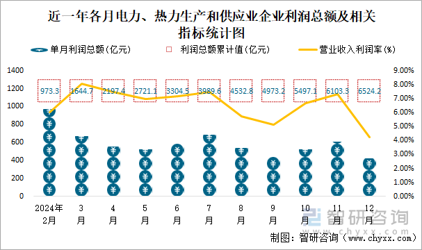 近一年各月電力、熱力生產(chǎn)和供應(yīng)業(yè)企業(yè)利潤(rùn)總額及相關(guān)指標(biāo)統(tǒng)計(jì)圖