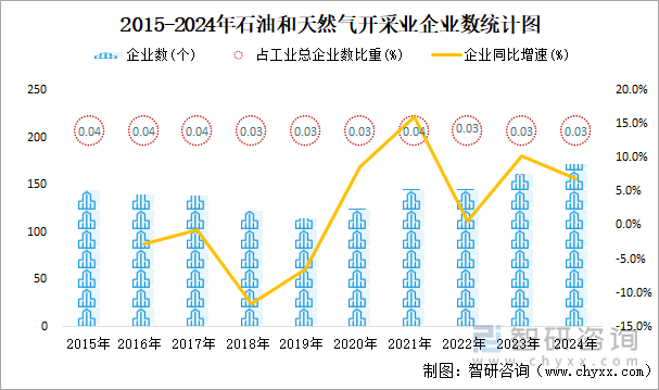 2015-2024年石油和天然气开采业企业数统计图