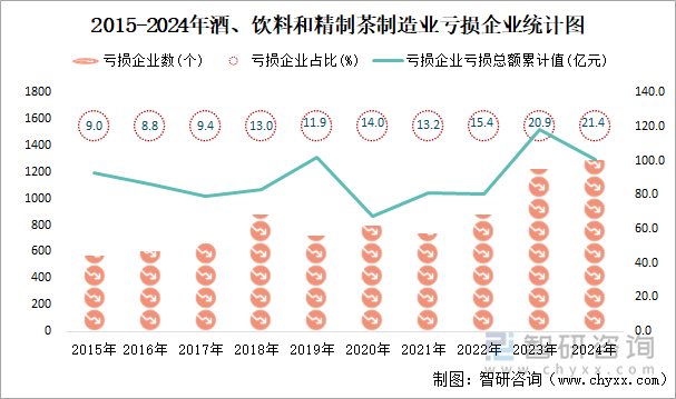 2015-2024年酒、饮料和精制茶制造业工业亏损企业统计图