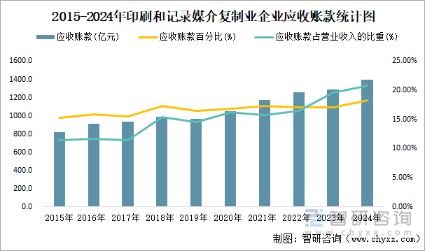 2015-2024年印刷和记录媒介复制业企业应收账款统计图