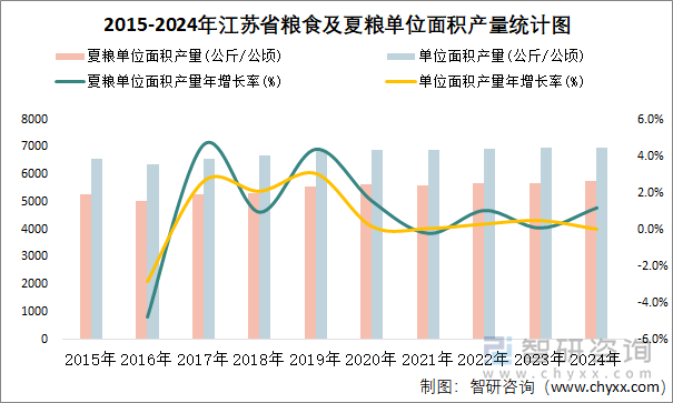 2015-2024年江苏省粮食及夏粮单位面积产量统计图