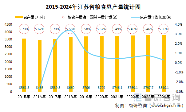 2015-2024年江蘇省糧食總產(chǎn)量統(tǒng)計圖