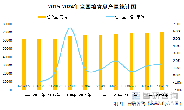 2015-2024年全国粮食总产量统计图