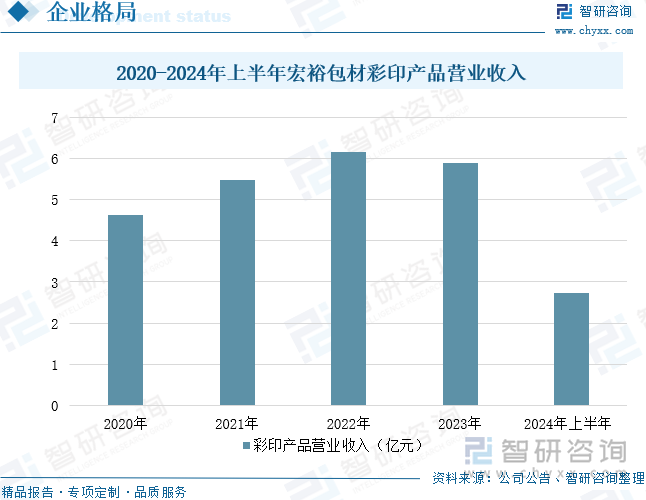 2020-2024年上半年宏裕包材彩印产品营业收入