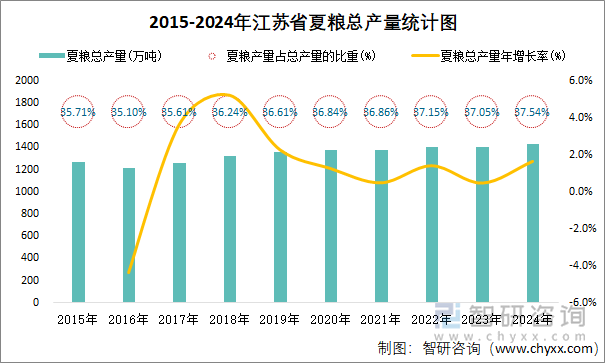 2015-2024年江蘇省夏糧總產(chǎn)量統(tǒng)計圖