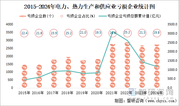 2015-2024年电力、热力生产和供应业工业亏损企业统计图