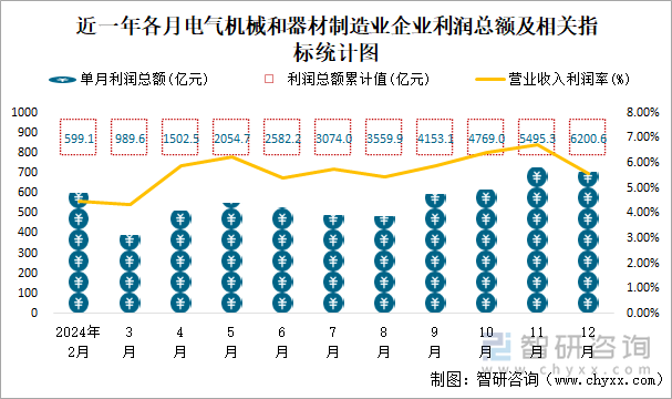 近一年各月电气机械和器材制造业企业利润总额及相关指标统计图