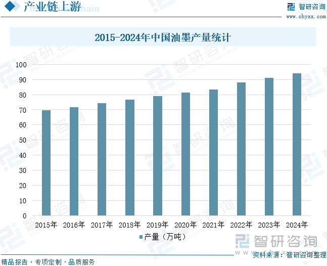 2015-2024年中國油墨產(chǎn)量統(tǒng)計