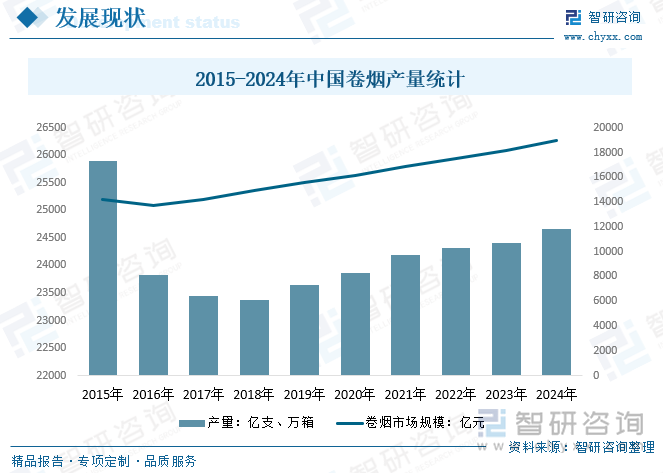 2015-2024年中国卷烟产量统计