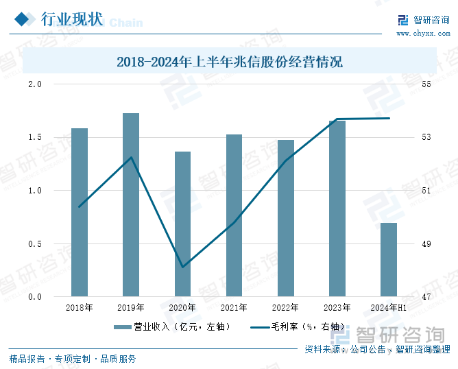 2018-2024年上半年兆信股份经营情况