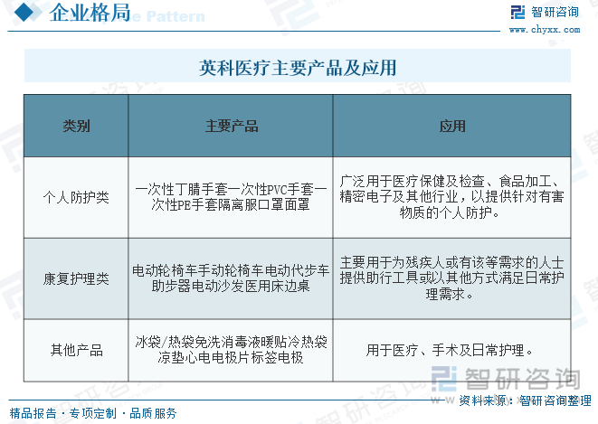 英科医疗主要产品及应用