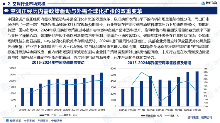 中国空调产业正经历内需政策驱动与外需全球化扩张的双重变革，以旧换新政策托举下的内销市场呈现结构性分化，而出口市场依托“一带一路”与新兴市场城镇化红利实现超预期增长，行业整体在产能过剩与原材料成本压力下加速向高端化、节能化转型：国内市场中，2024年以旧换新政策通过补贴扩容刺激中高端产品渗透率提升，推动零售市场量额双增但消费贡献率下滑凸显居民谨慎心态，叠加房地产竣工低迷对新增需求的压制，倒逼企业通过智能化、健康功能升级争夺存量换新市场；外销市场则受益东南亚高温、中东城镇化及欧美库存周期反转，2024年出口量同比明显增长，头部企业凭借全球供应链优势化解美国关税壁垒；产业链下游制冷剂行业因三代配额切换与环保政策收紧进入涨价周期，R32等新型环保制冷剂产能扩张与空调能效标准升级形成协同效应，但内销市场淡旺季波动加剧与企业排产策略调整折射出供需错配风险，未来行业需在政策刺激边际递减与拉尼娜气候不确定中平衡产能布局，通过跨境电商与海外本土化生产深化全球化竞争力。