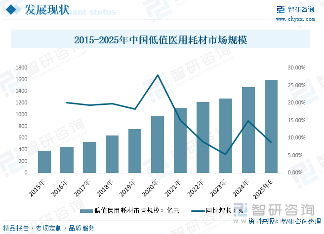 2015-2025年中国低值医用耗材市场规模