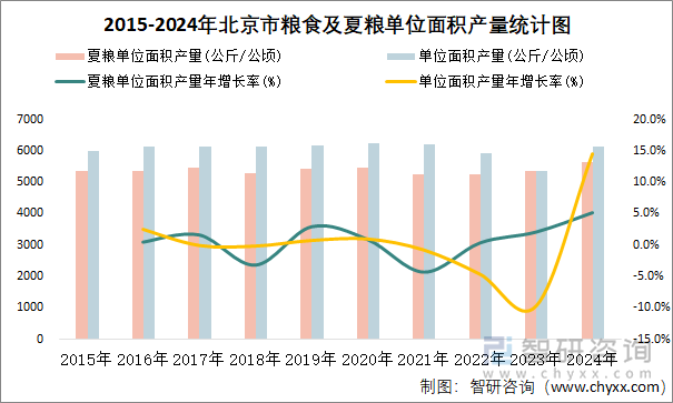 2015-2024年北京市粮食及夏粮单位面积产量统计图