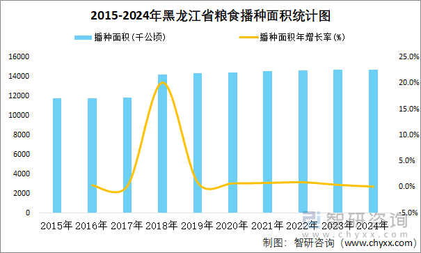 2015-2024年黑龙江省粮食播种面积统计图