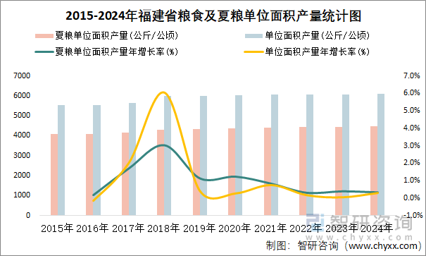 2015-2024年福建省糧食及夏糧單位面積產(chǎn)量統(tǒng)計圖