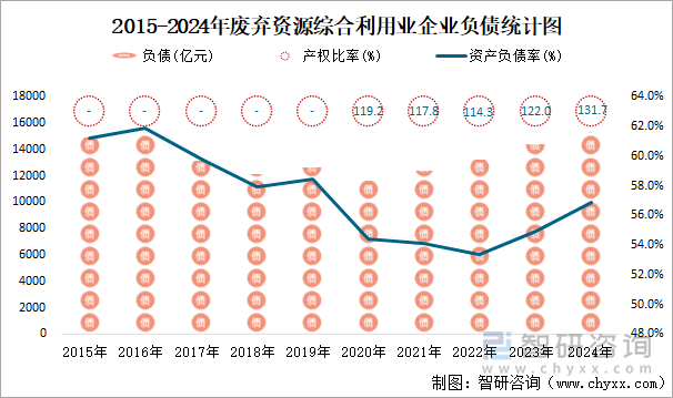 2015-2024年废弃资源综合利用业企业负债统计图