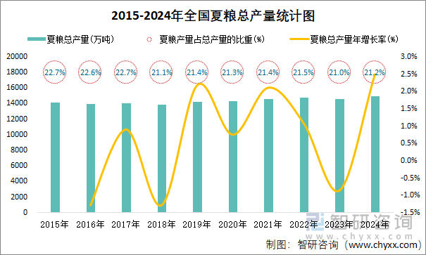 2015-2024年全国夏粮总产量统计图