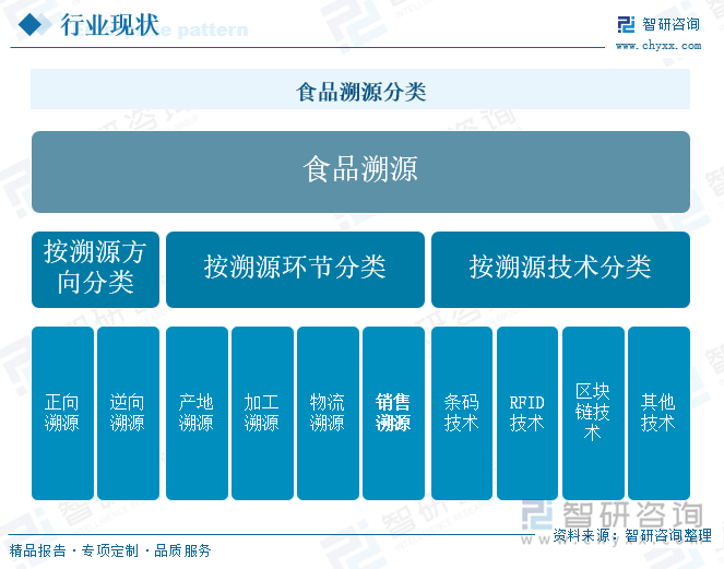 食品溯源分类