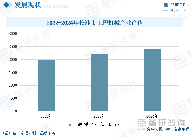 2022-2024年長(zhǎng)沙市工程機(jī)械產(chǎn)業(yè)產(chǎn)值