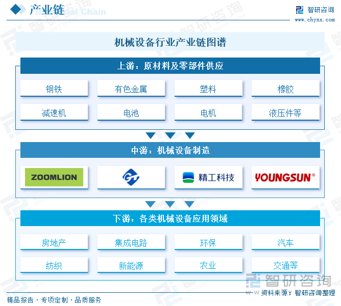 机械设备行业产业链图谱