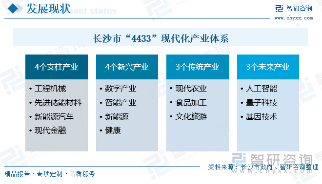 长沙市“4433”现代化产业体系