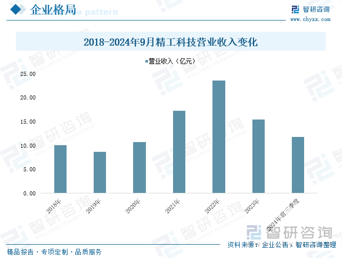 2018-2024年9月精工科技營業(yè)收入變化