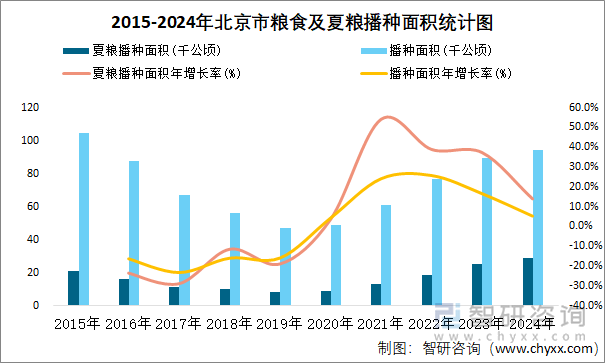 2015-2024年北京市粮食及夏粮播种面积统计图