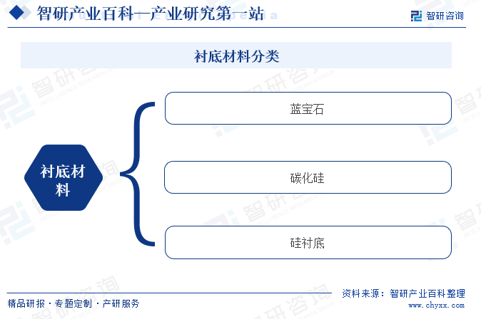 襯底材料分類