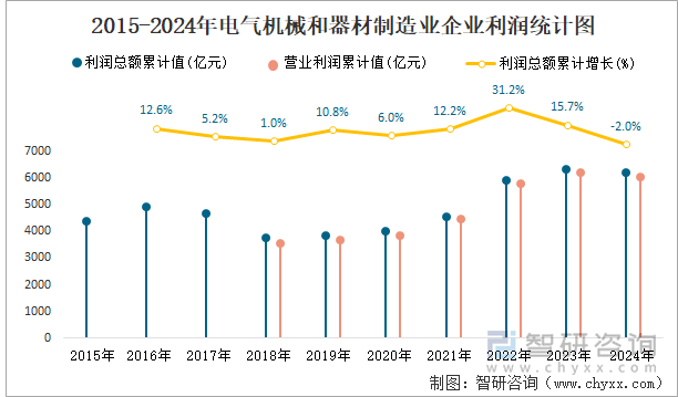 2015-2024年电气机械和器材制造业企业利润统计图