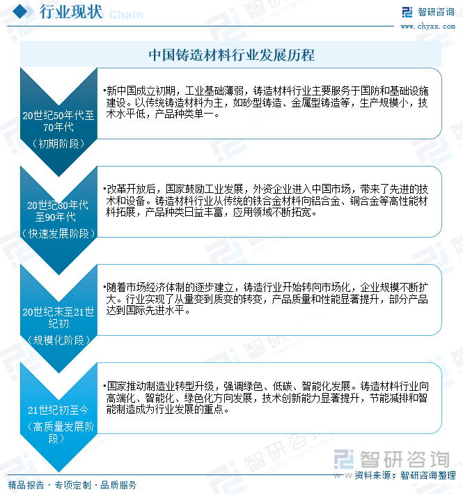 中国铸造材料行业发展历程