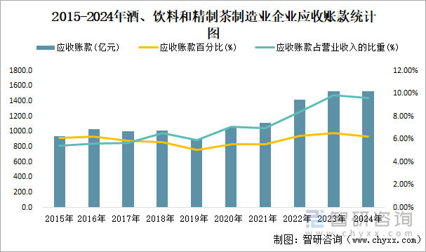 2015-2024年酒、饮料和精制茶制造业企业应收账款统计图