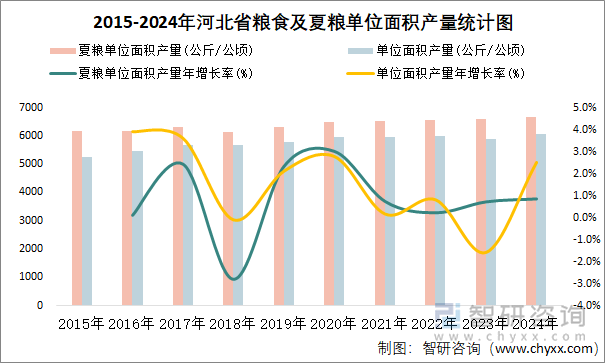 2015-2024年河北省粮食及夏粮单位面积产量统计图