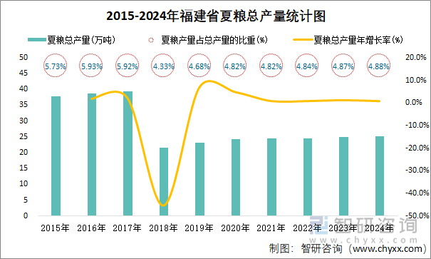 2015-2024年福建省夏粮总产量统计图