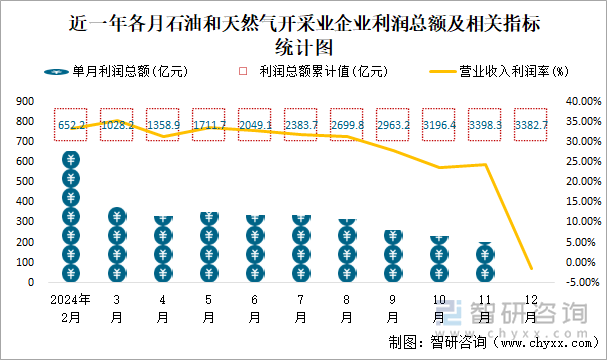 近一年各月石油和天然气开采业企业利润总额及相关指标统计图