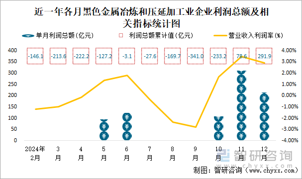 近一年各月黑色金属冶炼和压延加工业企业利润总额及相关指标统计图